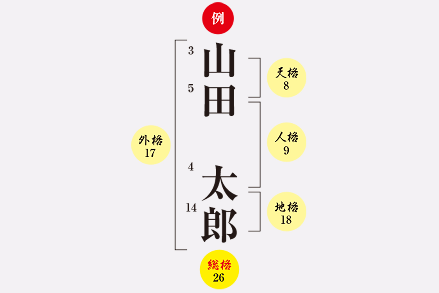五格の計算方法