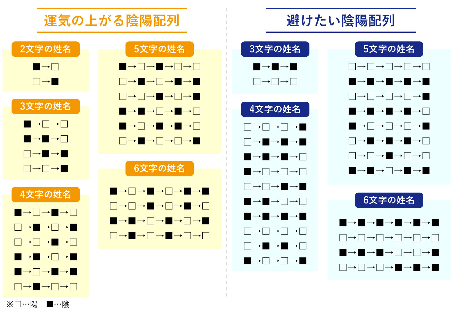 陰陽の配列