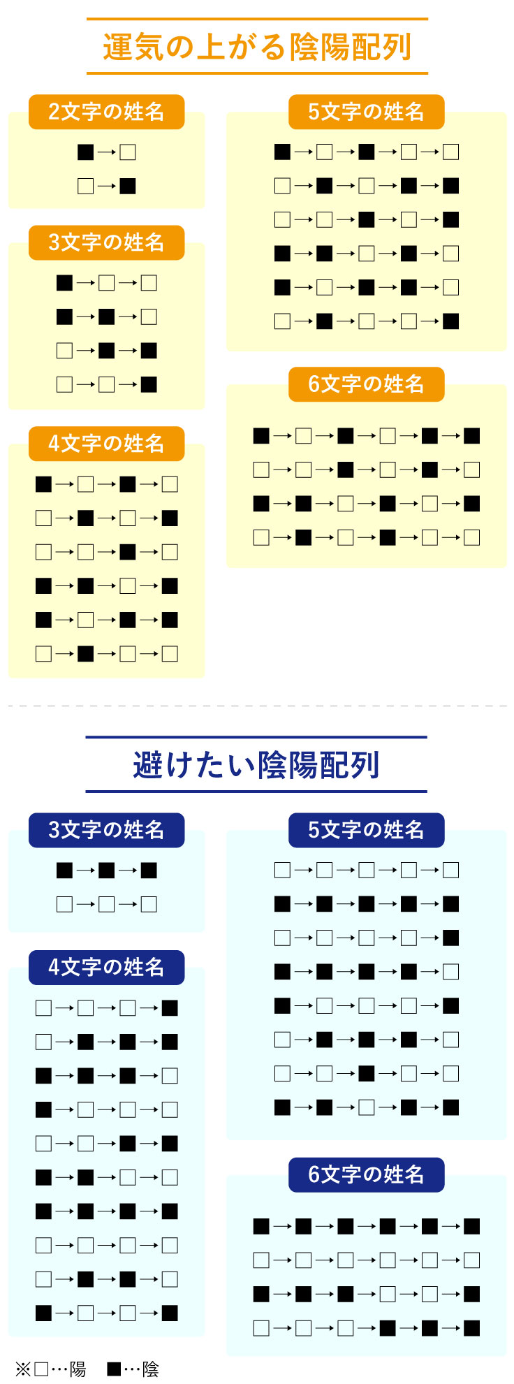 陰陽の配列
