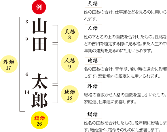 究極 の 姓名 判断