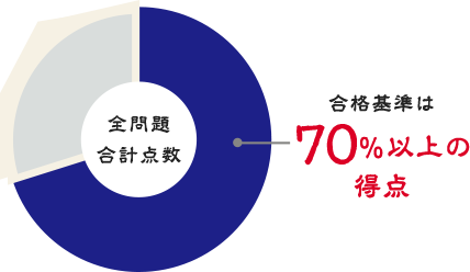 得点率は70%以上で合格