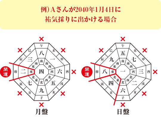 祐気（開運）を採る