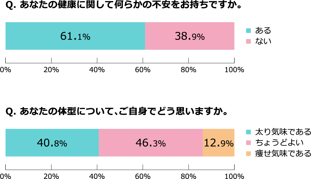 健康に不安をお持ちの方は61.1%、体型について太り気味であると感じる方は40.8%