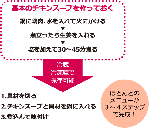 基本のチキンスープを作っておく/鍋に鶏肉、水を入れて火にかける/煮立ったら生姜を入れる/塩を加えて30〜45分煮る