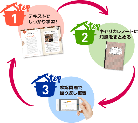 テキストでしっかり学習！/キャリカレノートに知識をまとめる/確認問題で繰り返し復習