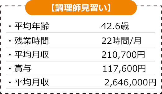 調理師見習いの賃金構成