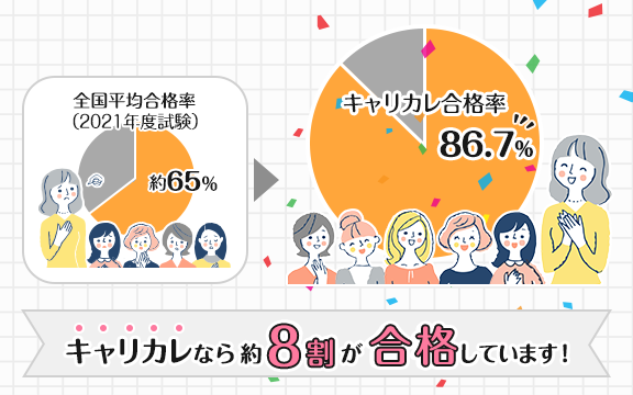 合格率約6割!本講座は高い合格率を誇ります!