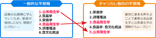 一般的な学習順とキャリカレ独自の学習順の違い