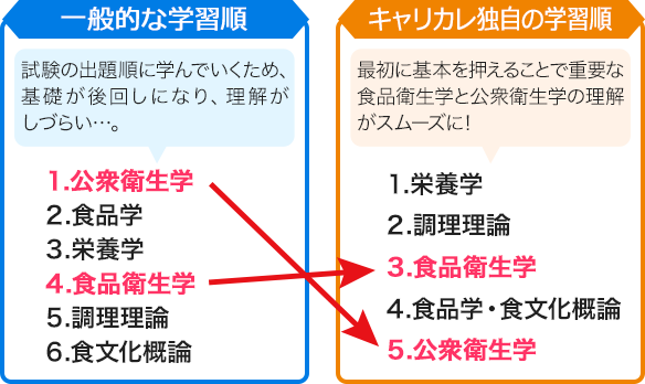 一般的な学習順とキャリカレ独自の学習順の違い