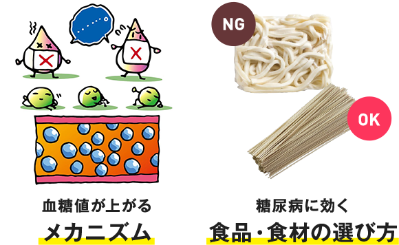 血糖値が上がるメカニズムや糖尿病に効く食品の選び方の画像です。