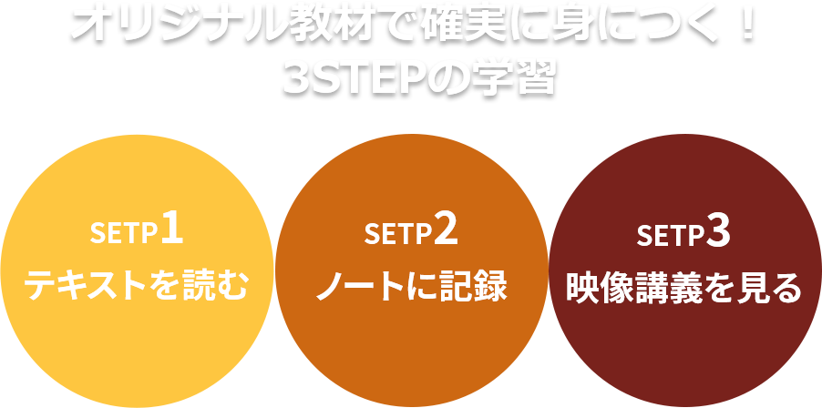 オリジナル教材で確実に身につく！3STEPの学習　STEP1テキストを読む STEP2ノートに記録 STEP3映像講義を見る