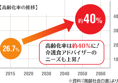 高齢化率の推移のグラフ画像です。