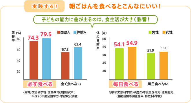 子どもの能力差と食生活（朝ごはん）の関係グラフの画像です