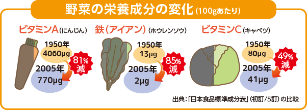野菜の栄養成分の変化（100gあたり）