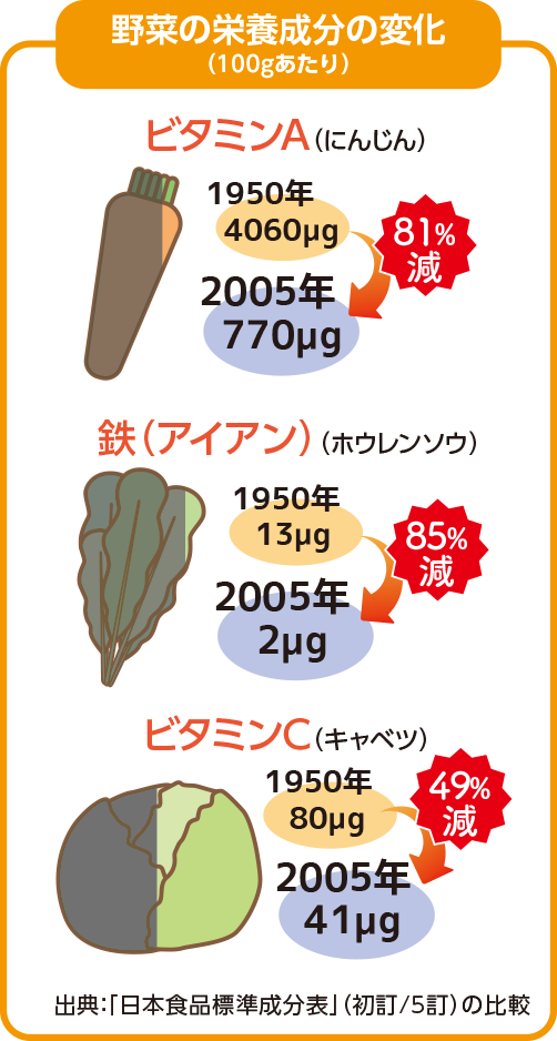 野菜の栄養成分の変化（100gあたり）