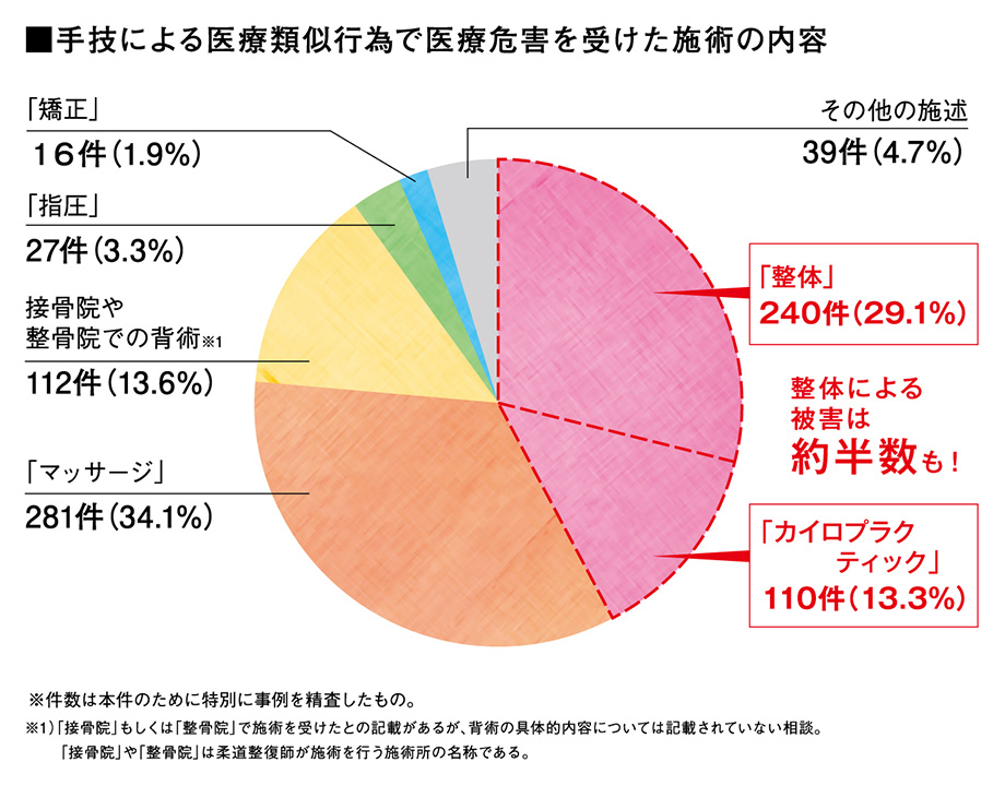 手技による医業類似行為に関する危割情報（受けた医療類似行為の内容）