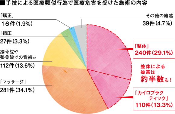 手技による医療類似行為で医療危害を受けた施術の内容