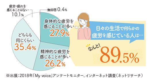 疲れ が 取れ ない サプリ