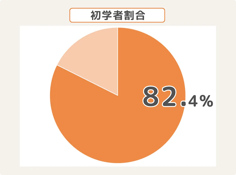 累計27000人の線グラフイメージと初学者割合円グラフ