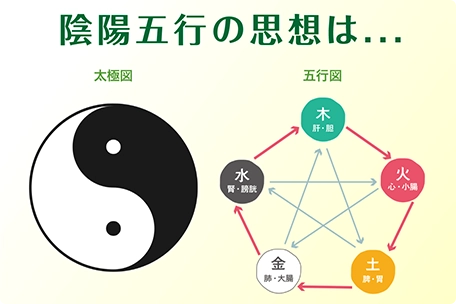 陰陽五行のイメージ