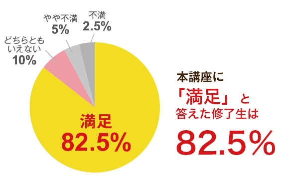 本講座の82.6％は初学者 だから、教材はわかりやすく作りました