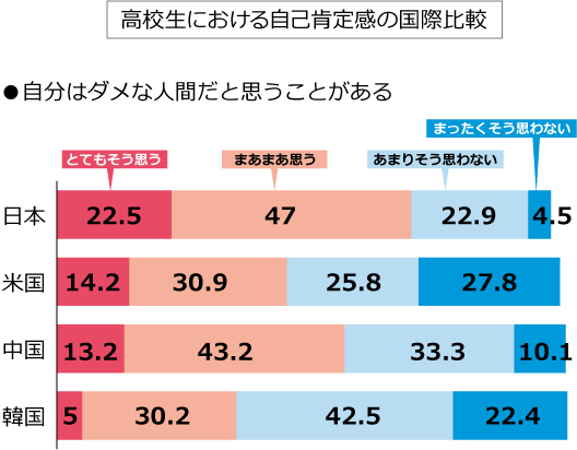 高校生における自己肯定感の国際比較