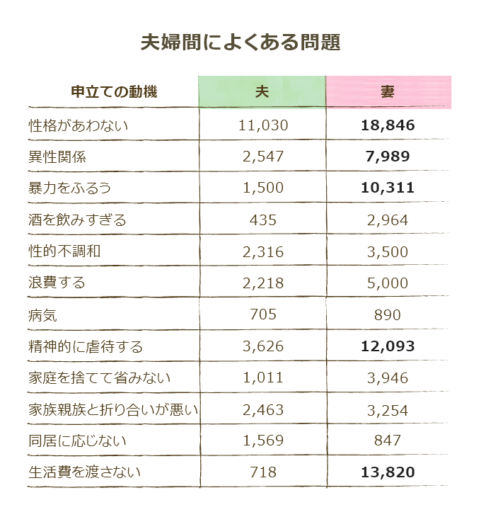 夫婦間によくある問題