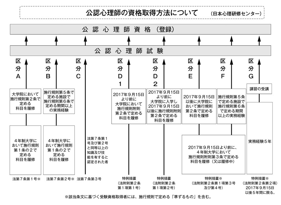 公認心理師の資格取得方法について