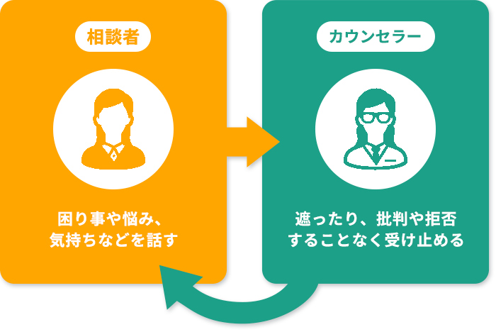 カウンセリングとは どんな内容 効果や料金も解説 資格のキャリカレ