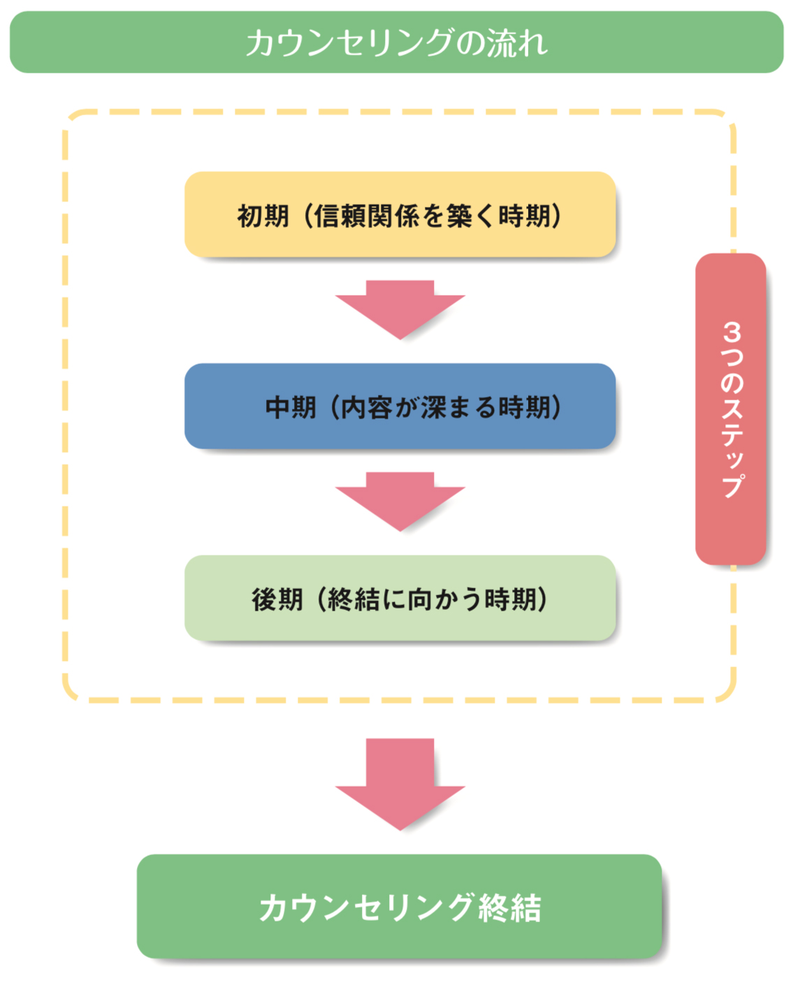 カウンセリングの流れ