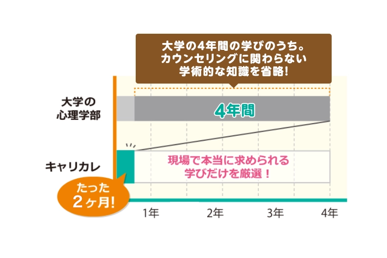 大学4年間の学びを2ヶ月で学べる説明画像