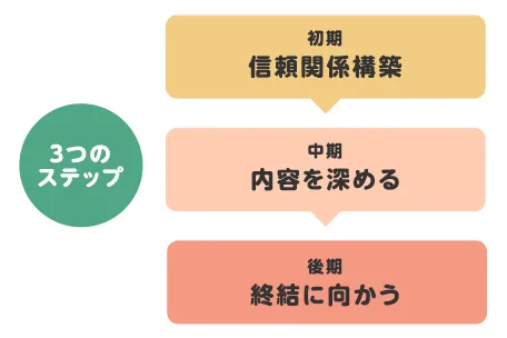 カウンセリングの基本に関する図解画像