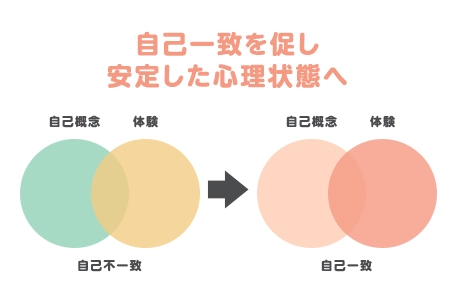 来談者中心療法に関する図解画像