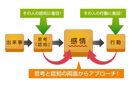 認知行動療法の説明画像