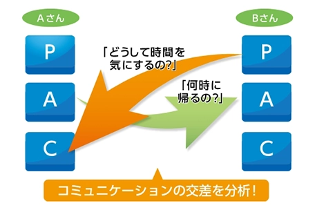 交流分析の説明画像