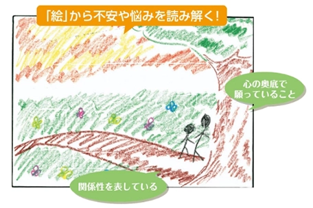 芸術療法の説明画像