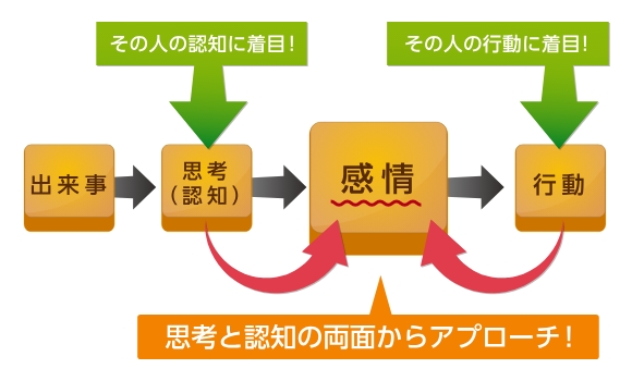 認知行動療法のイメージ画像です。