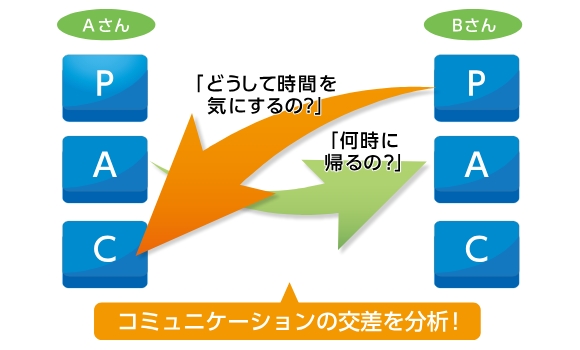 交流分析のイメージ画像です。