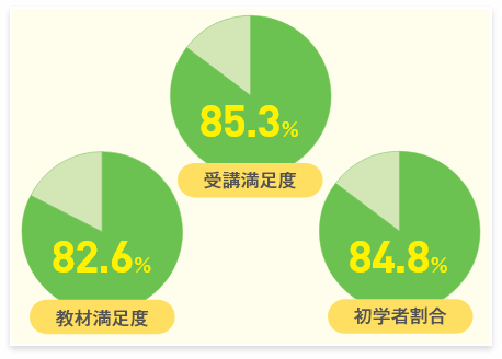 受講満足度のグラフ画像です。