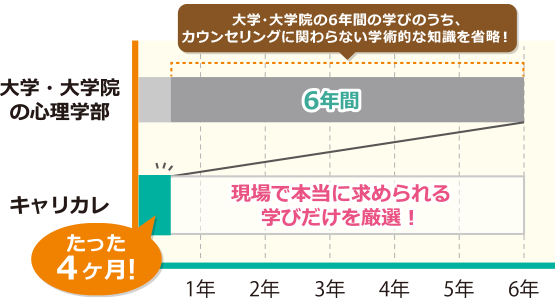 大学・大学院の6年間の学びのうち、カウンセリングに関わらない学術的な知識を省略! たった4ヶ月! 現場で本当に求められる学びだけを厳選!