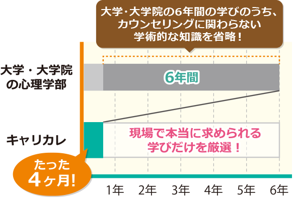 大学・大学院の6年間の学びのうち、カウンセリングに関わらない学術的な知識を省略!たった4ヶ月! 現場で本当に求められる学びだけを厳選!