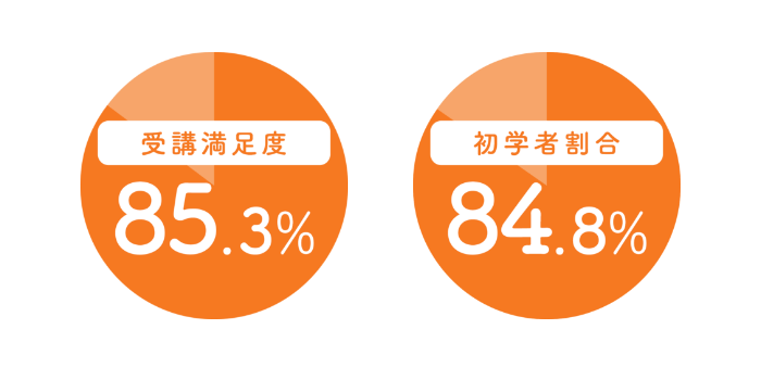 受講満足度85.3% 初学者割合84.8%