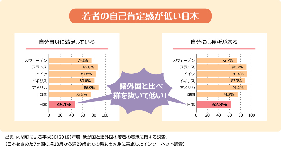 若者の自己肯定感が低い日本