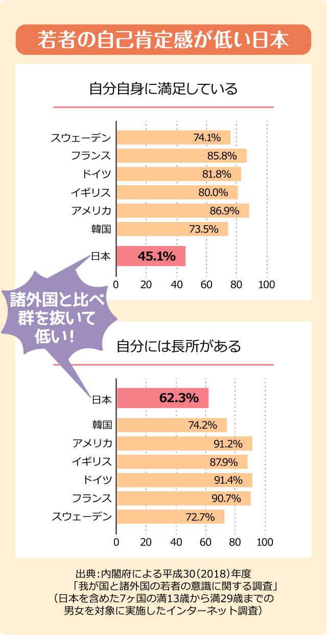 若者の自己肯定感が低い日本