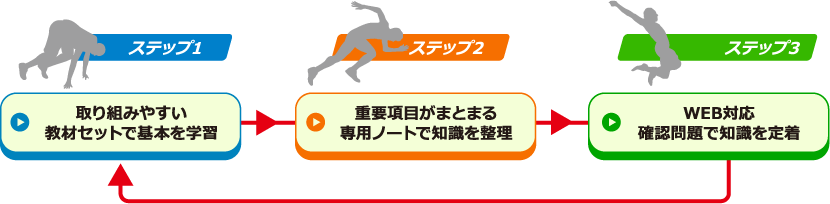 ステップ1　取り組みやすい教材セットで基本を学習　ステップ2　重要項目がまとまる専用ノートで知識を整理　ステップ3　WEB対応確認問題で知識を定着