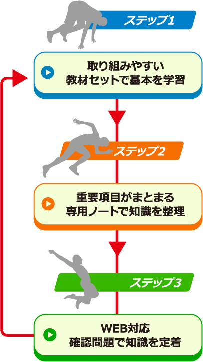 ステップ1　取り組みやすい教材セットで基本を学習　ステップ2　重要項目がまとまる専用ノートで知識を整理　ステップ3　WEB対応確認問題で知識を定着