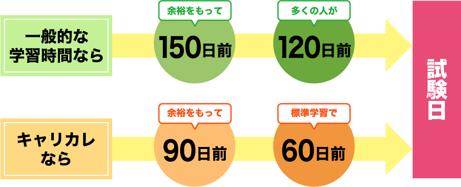 簿記2級の学習スケジュール