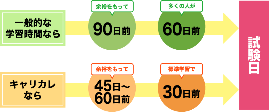 簿記3級の学習スケジュール