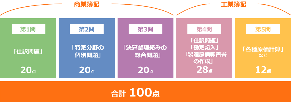 日商簿記2級検定