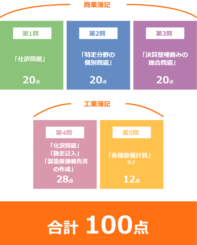 日商簿記2級検定